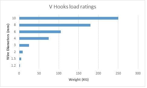 V Hooks Load Rating Image