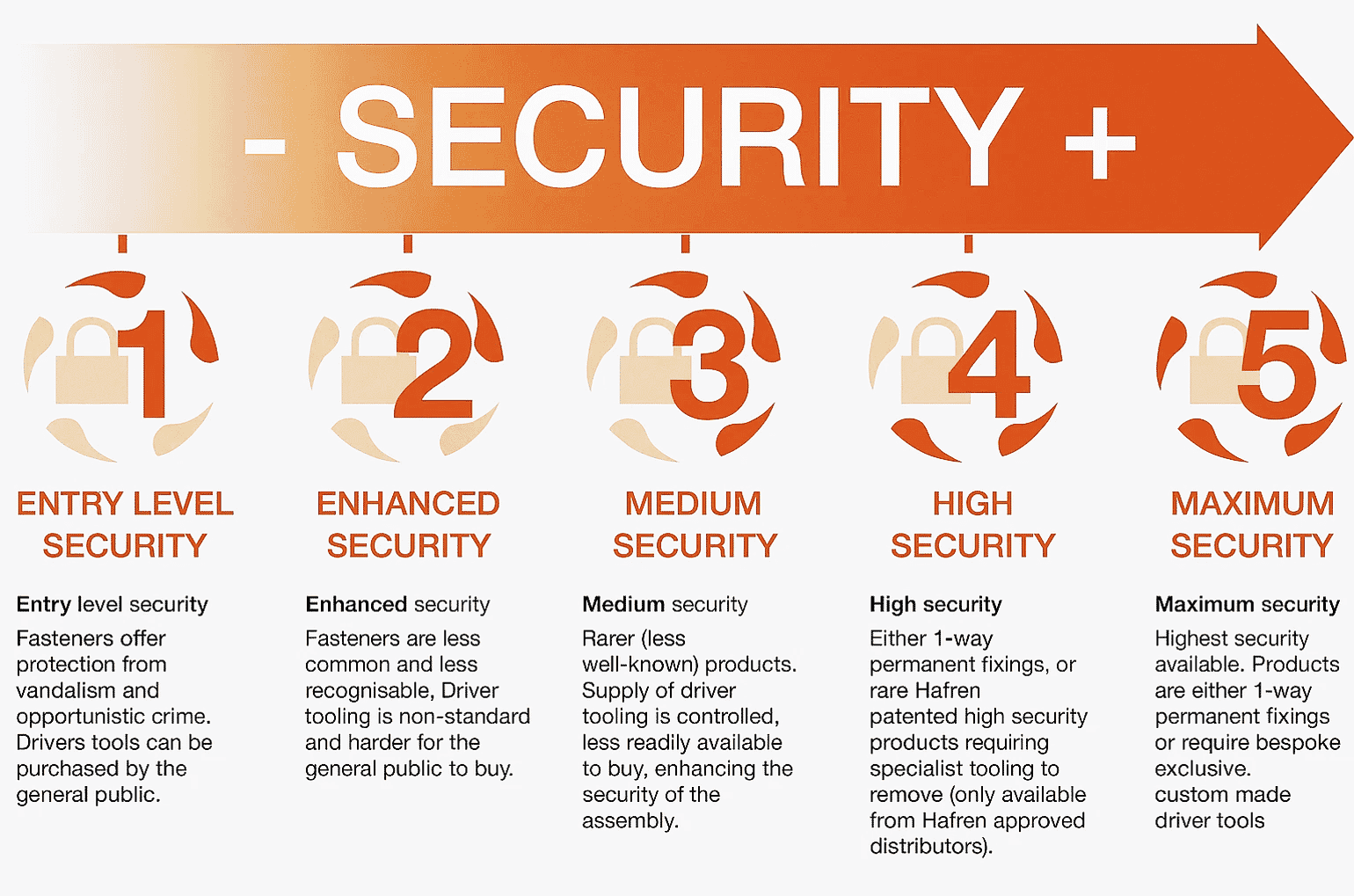 Security fastener ratings banner