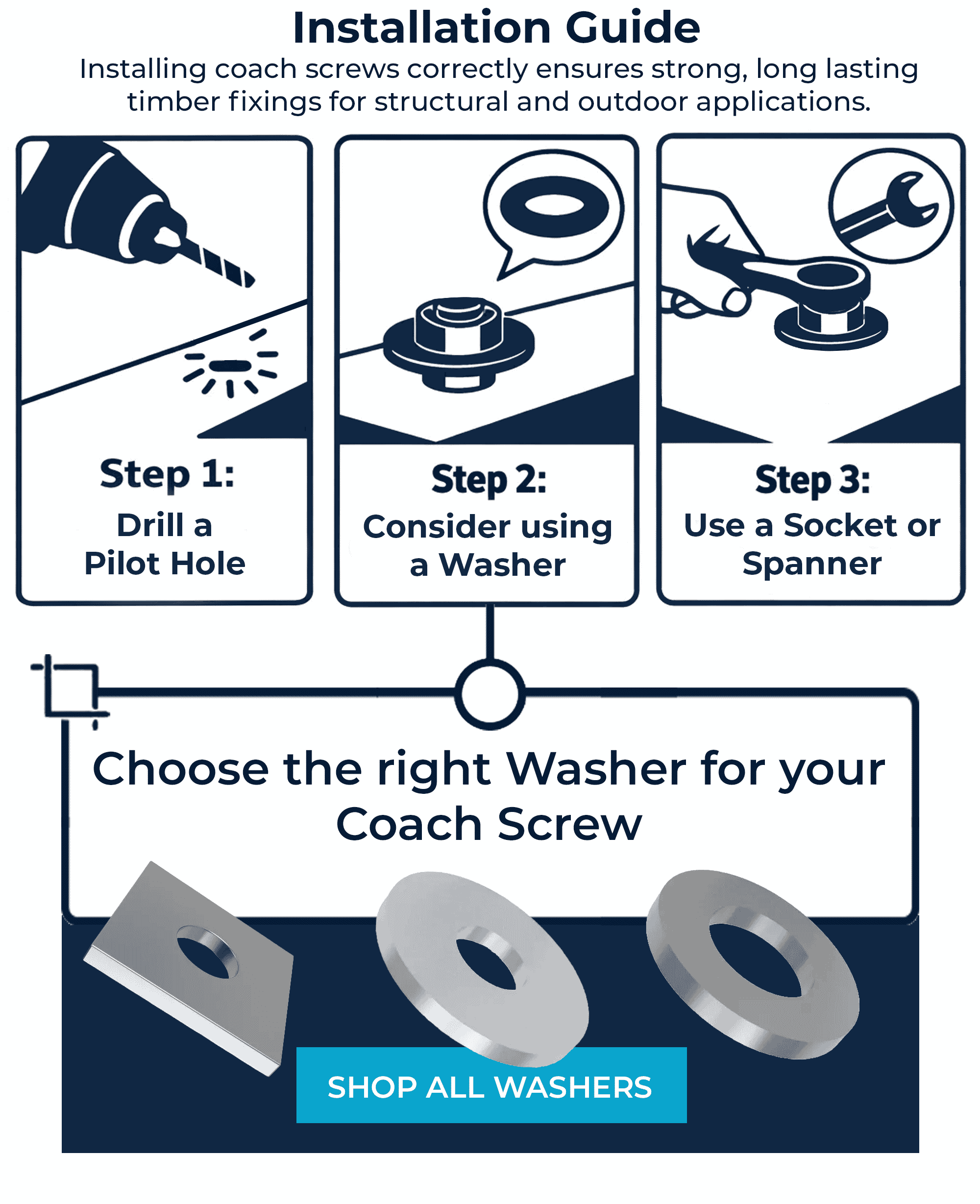 Installation guide for coach screws